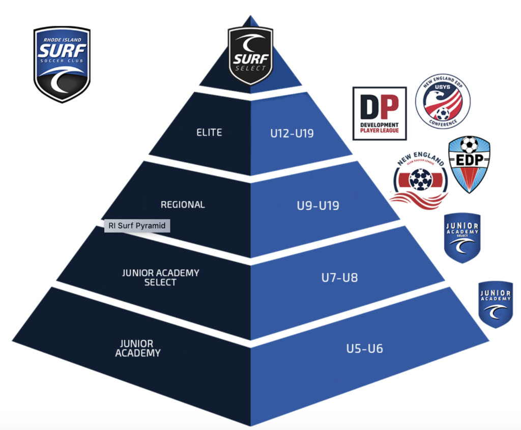 Rhode Island Surf - Player Pathway